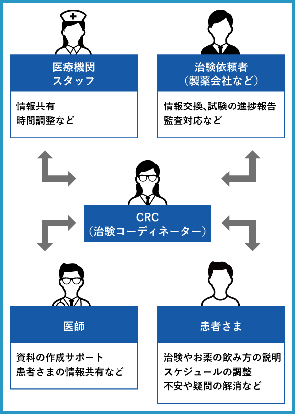 CRCの役割